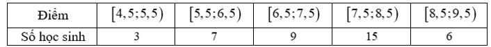 Điểm kiểm tra giữa kỳ I của 1 lớp được cô giáo chủ nhiệm ghi lại theo bảng sau (ảnh 1)