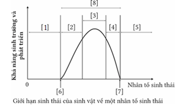 Hình vẽ mô tả giới hạn sinh thái của sinh vật về một nhân tố sinh thái. Có bao nhiêu nhận định sau đây đúng? (ảnh 1)