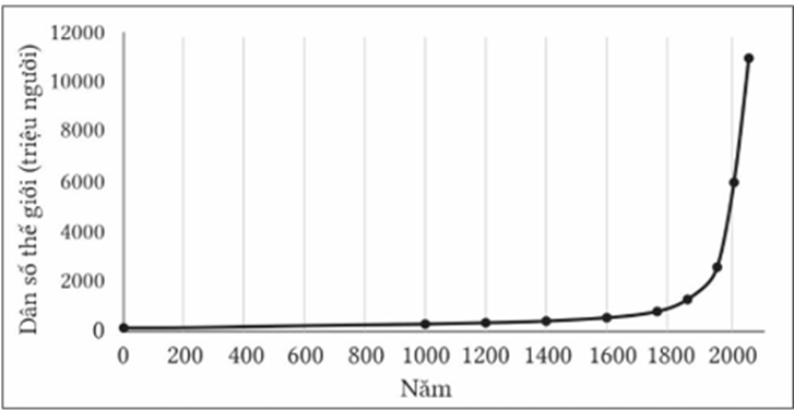 Hình mô tả tốc độ tăng trưởng của dân số thế giới (Số liệu cập nhật năm 2022) (ảnh 1)