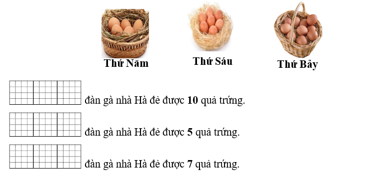 Đây là số trứng đàn gà nhà Hà đẻ được trong 3 ngày. Viết các từ “thứ Năm”, “Thứ Sáu’’, “Thứ Bảy” vào chỗ trống thích hợp (ảnh 1)