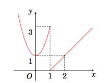 Hàm số y = f(x) có đồ thị như hình dưới đây gián đoạn tại điểm nào (ảnh 1)