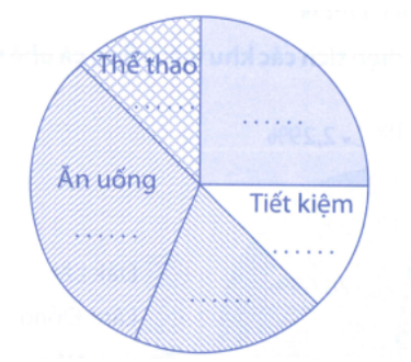 Kết quả chi tiêu trong tháng 12 của chú Minh được biểu diễn bằng biểu đồ sau: (ảnh 2)