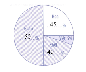 Kết quả bầu cử lớp trưởng của lớp 5A được biểu diển trên biểu đồ bên (ảnh 2)
