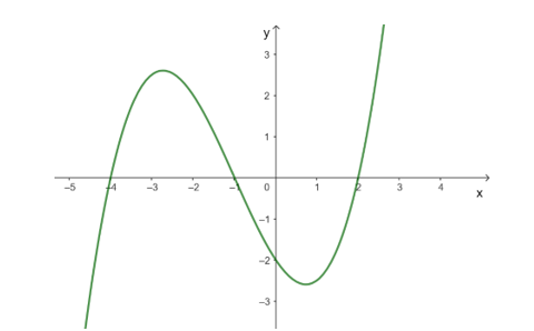 Cho hàm số y = f(x) liên tục trên R (ảnh 1)