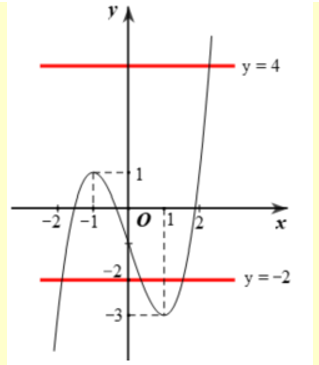 Cho hàm số f(x) liên tục trên R (ảnh 2)