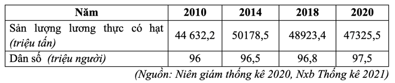 Cho bảng số liệu sau: (ảnh 1)