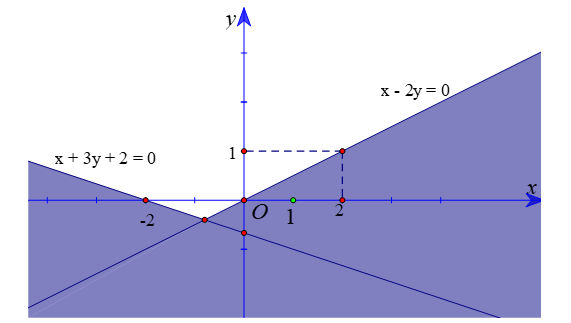 Trong hình vẽ dưới, phần mặt phẳng không bị tô màu (kể cả biên) là miền (ảnh 1)