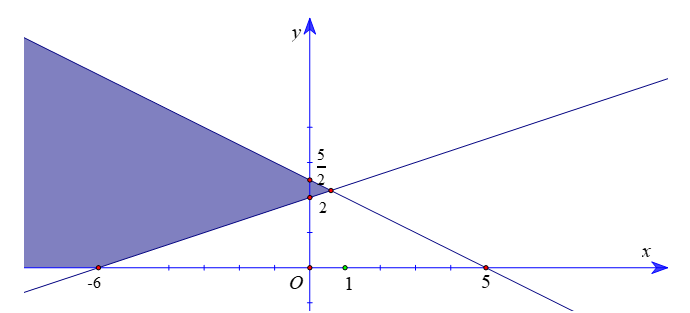 Cho hệ bất phương trình x+2y bé hơn bằng 5 , y lớn hơn bằng 0 (ảnh 1)