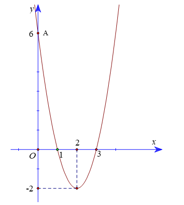 Cho đồ thị hàm số bậc hai y = f(x) có dạng như hình sau: (ảnh 1)