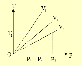 Cùng một khối lượng khí đựng trong 3 bình kín có thể tích khác nhau, đồ thị sự thay đổi áp suất theo nhiệt độ của 3 khối khí ở 3 bình được mô tả như hình vẽ. Hệ thức đúng là (ảnh 2)