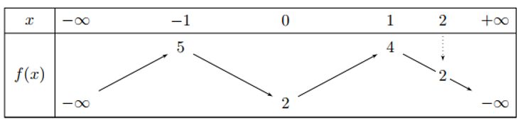 Cho hàm số f(x) có bảng biến thiên như hình: (ảnh 1)
