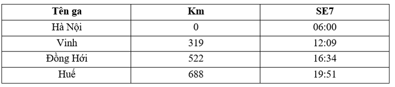 Bảng tàu chạy sau đây cho biết hành trình đoàn tàu SE7 chạy từ ga Hà Nội đến Huế, bỏ quả thời gian đỗ tại các ga. Tính tốc độ trung bình của tàu khi chạy từ Hà Nội vào đến Huế. (ảnh 1)