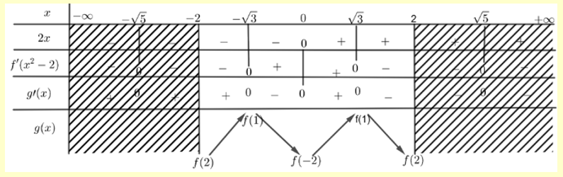 Cho hàm số y = f(x) liên tục và có đạo hàm trên R (ảnh 2)