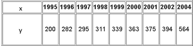 Cho bảng sau, khẳng định nào dưới đây là đúng ? (ảnh 1)