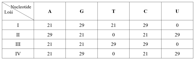 Chủng virus phù hợp nhất với Sars – CoV2 là? (ảnh 1)