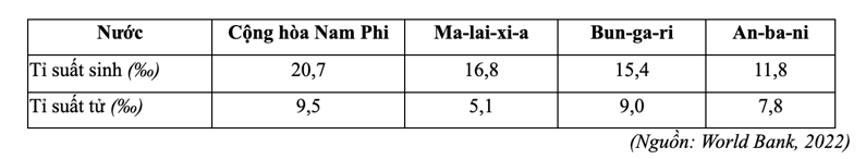 Cho bảng số liệu tỉ suất sinh thô và tỉ suất tử thô của một số nước năm 2020: (ảnh 1)