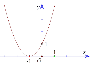 Cho hàm số bậc hai y = ax^2 + bx + c có đồ thị là parabol (P) như hình a) Tọa độ đỉnh của (P) là (- 1;0). (ảnh 1)
