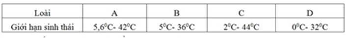 Giả sử cho 4 loài thuộc động vật có vú được kí hiệu A, B, C, D có giới hạn sinh thái như sau: (ảnh 1)