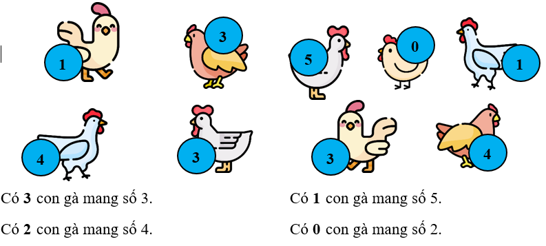 Đếm.        Có 1 con gà mang số 3.   (ảnh 2)