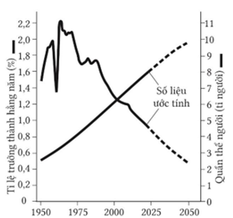 Hình mô tả tóm tắt tăng trưởng dân số thế giới, có bao nhiêu phát biểu sau đây đúng? (ảnh 1)