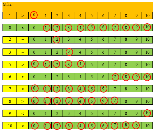 Khoanh vào những số thích hợp (theo mẫu): (ảnh 2)