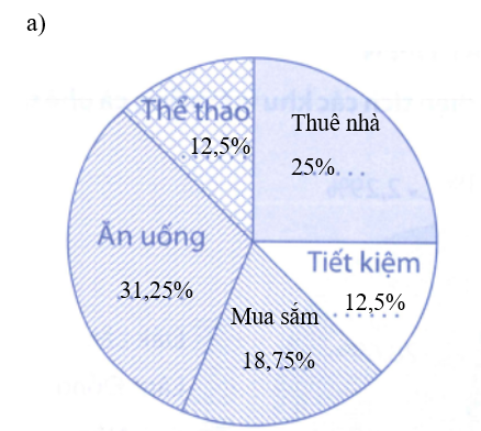 Kết quả chi tiêu trong tháng 12 của chú Minh được biểu diễn bằng biểu đồ sau: (ảnh 3)