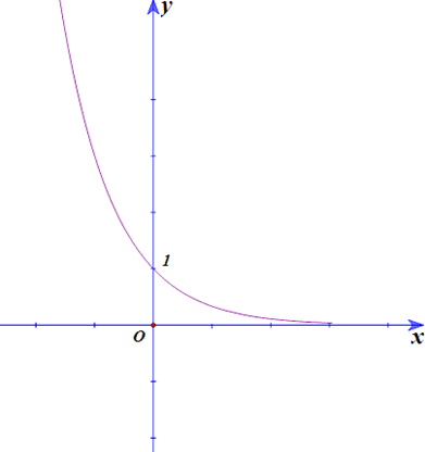 Hàm số nào có đồ thị như hình vẽ ở dưới đây ? (ảnh 1)