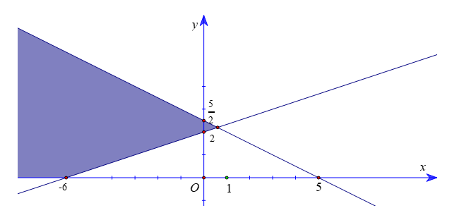 Cho hệ bất phương trình x + 2y bé hơn bằng 5 , y lớn hơn bằng 0 , -2x + 6y lớn hơn bằng 12 . Khi đó: (ảnh 1)