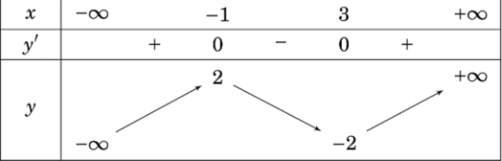 Cho hàm số [y = f(x)]  có bảng biến thiên như hình vẽ: (ảnh 1)