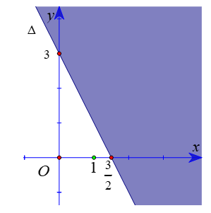 Trong mặt phẳng tọa độ, phần nửa mặt phẳng không tô màu (kể cả bờ) trong hình vẽ dưới (ảnh 1)