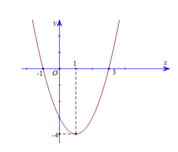 Cho parabol y= f(x) = ax^2 + bx + c ( a khác 0),  (P) có đồ thị như hình vẽ. (ảnh 1)