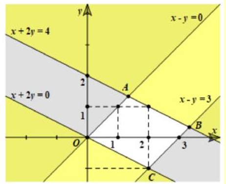 Giá trị nhỏ nhất của biểu thức F = 4x - 7y  trên miền xác định bởi hệ bất phương trình (ảnh 1)