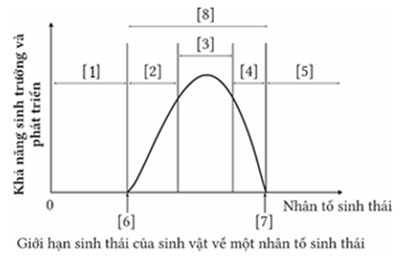 Hình bên mô tả giới hạn sinh thái của sinh vật về một nhân tố sinh thái, giới hạn sinh thái của sinh vật này trong khoảng số bao nhiêu? (ảnh 1)