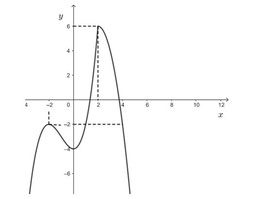 Cho hàm số y = f( x ) có đồ thị như hình vẽ dưới đây (ảnh 1)