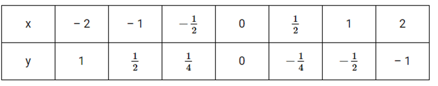 Hàm số \(y = f\left( x \right)\) được cho bởi bảng dưới đây. Xác định giá trị của hàm số tại \(x =  - 1\). (ảnh 1)