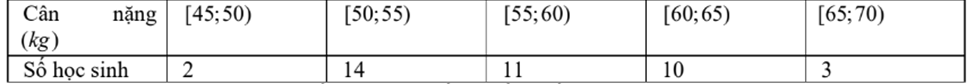 Cho bảng khảo sát về cân nặng học sinh trong lớp   Khoảng cân nặng mà số học sinh chiếm nhiều nhất là: (ảnh 1)