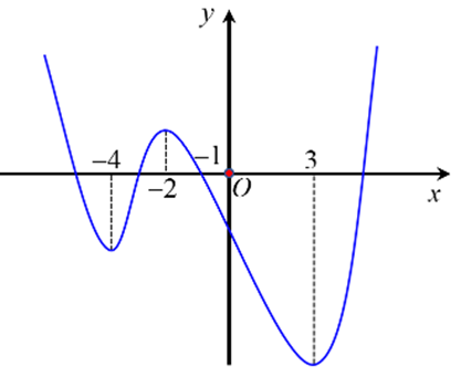 Cho hàm số \(y = f\left( x \right)\) xác định trên khoảng \(\left( { - \infty ;\,\, + \infty } \right)\) có đồ thị như hình vẽ dưới đây. (ảnh 1)