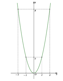 Vẽ đồ thị của hàm số \(y = 2{x^2}\). (ảnh 1)
