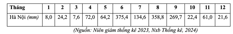 Cho bảng số liệu lượng mưa các tháng năm 2023 tại trạm quan trắc Láng, Hà Nội: (ảnh 1)