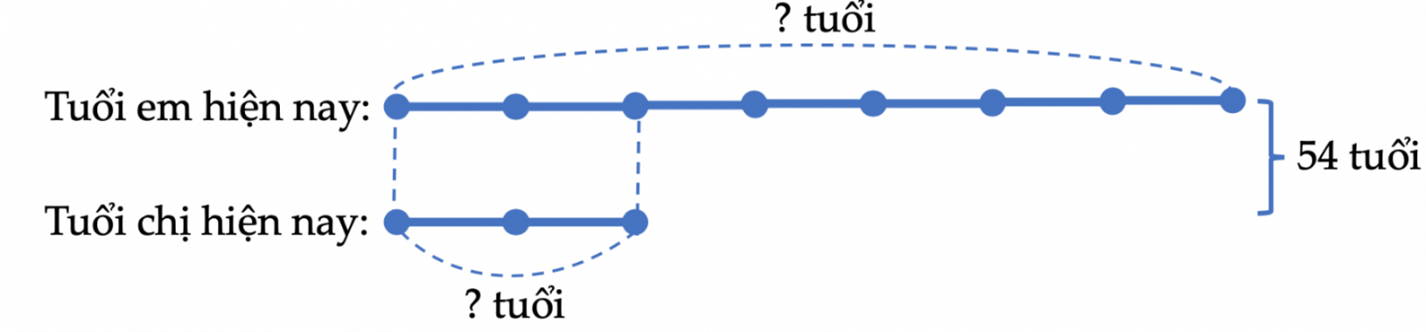 Hai năm trước tổng số tuổi của hai cô cháu bằng 50 tuổi. Hiện nay 2 lần tuổi cô bằng 7 lần tuổi cháu. Tìm tuổi của mỗi người hiện nay. (ảnh 1)