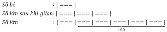 Hiệu của hai số là 150. Nếu giảm số lớn đi 2 lần thì thương giữa hai số là 3. Tìm hai số đó? (ảnh 1)