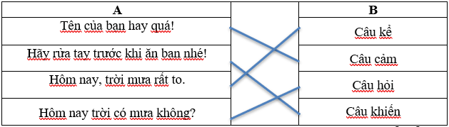 Nối câu ở cột A phù hợp với kiểu câu ở cột B. (ảnh 1)