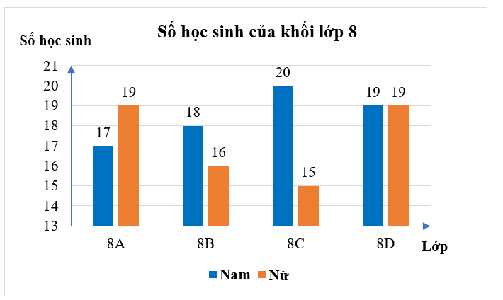 Thầy hiệu phó thống kê số học sinh của khối lớp 8 và lập ra biểu đồ (ảnh 1)