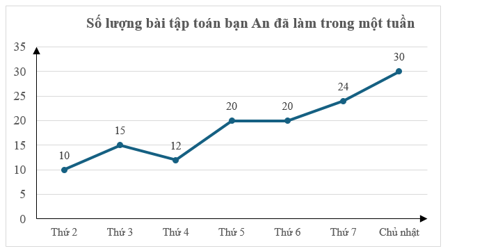 Quan sát biểu đồ dưới đây.  a) Ngày thứ năm bạn An làm nhiều bài tập toán nhất. (ảnh 1)