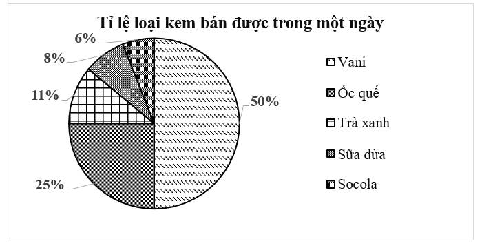 Biểu đồ sau thể hiện loại kem bán được trong một ngày của cửa hàng.  Biết một ngày của cửa hàng đó bán được 200 cây kem. Tính số kem Vani đã bán được trong một ngày của cửa hàng. (ảnh 1)