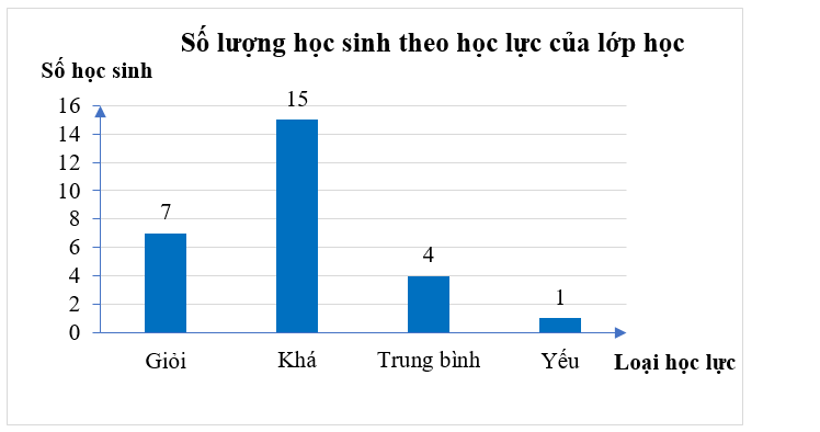 Học lực của các học sinh trong một lớp học được biểu diễn trong biểu đồ sau: Loại học lực nào chiếm số lượng lớn nhất trong lớp học? (ảnh 1)
