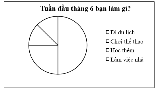 An đã hỏi một số bạn trong trường về hoạt động chiếm nhiều thời gian nhất trong tuần đầu tháng 6 vừa qua và thu được dữ liệu sau (D: Đi du lịch, C: Chơi thể thao, H: Học thêm, L: Làm việc nhà). (ảnh 1)