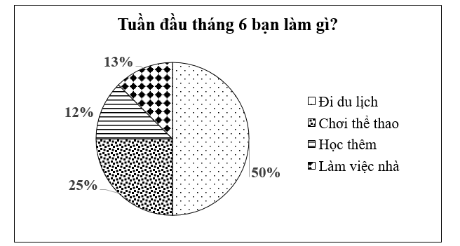 An đã hỏi một số bạn trong trường về hoạt động chiếm nhiều thời gian nhất trong tuần đầu tháng 6 vừa qua và thu được dữ liệu sau (D: Đi du lịch, C: Chơi thể thao, H: Học thêm, L: Làm việc nhà). (ảnh 2)