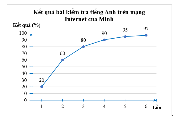 Minh làm bài kiểm tra trình độ tiếng Anh trên mạng Internet 6 lần và ghi lại kết quả (tỉ lệ số Câu đúng) như sau: a) Vẽ biểu đồ đoạn thẳng biểu diễn bảng số liệu trên.  b) Nhận xét về sự tiến bộ của Minh sau mỗi lần làm bài. (ảnh 1)
