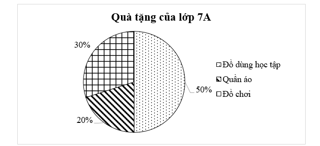 Nhà trường vận động mỗi bạn tặng một món quà cho các bạn học sinh vùng lũ lụt. Biểu đồ sau đây biểu diễn tỉ lệ học sinh lớp 7A tặng các món quà khác nhau. (ảnh 1)